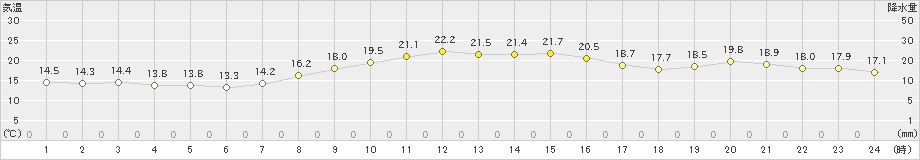 鹿嶋(>2022年10月23日)のアメダスグラフ