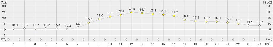 上里見(>2022年10月23日)のアメダスグラフ