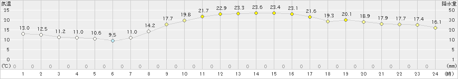 伊勢崎(>2022年10月23日)のアメダスグラフ