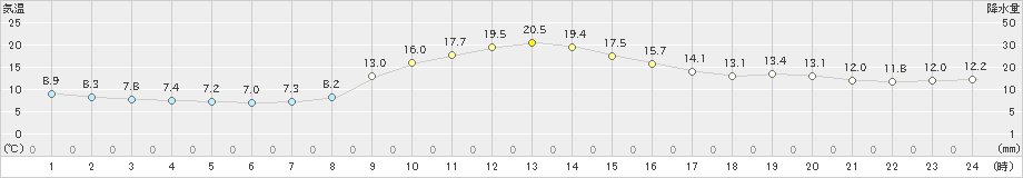 神流(>2022年10月23日)のアメダスグラフ