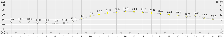 さいたま(>2022年10月23日)のアメダスグラフ
