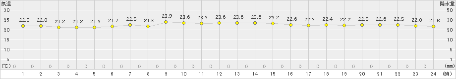 三宅島(>2022年10月23日)のアメダスグラフ