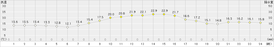 佐倉(>2022年10月23日)のアメダスグラフ