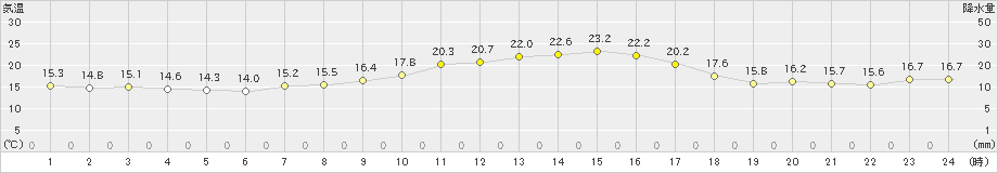 木更津(>2022年10月23日)のアメダスグラフ