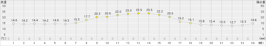 坂畑(>2022年10月23日)のアメダスグラフ