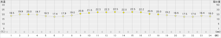 三浦(>2022年10月23日)のアメダスグラフ