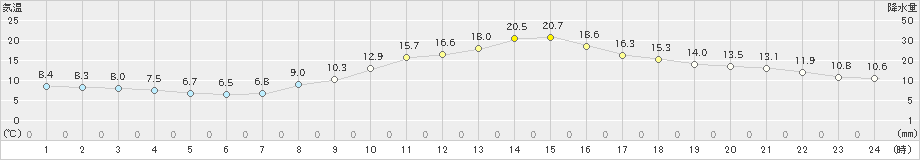 上田(>2022年10月23日)のアメダスグラフ