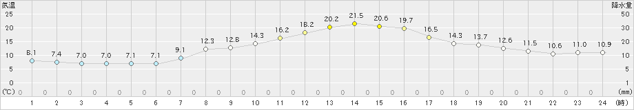 大泉(>2022年10月23日)のアメダスグラフ