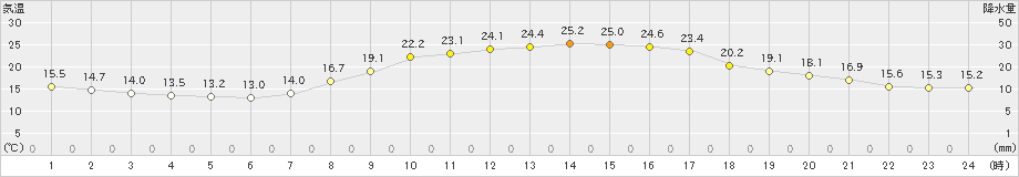 三島(>2022年10月23日)のアメダスグラフ