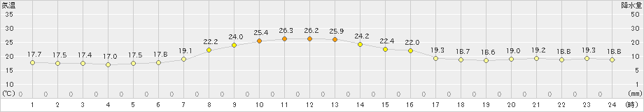 稲取(>2022年10月23日)のアメダスグラフ