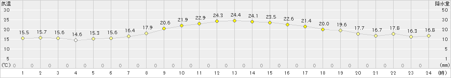 大府(>2022年10月23日)のアメダスグラフ