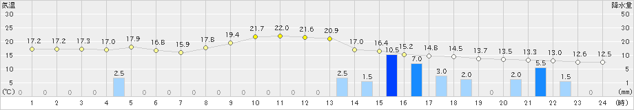 糸魚川(>2022年10月23日)のアメダスグラフ