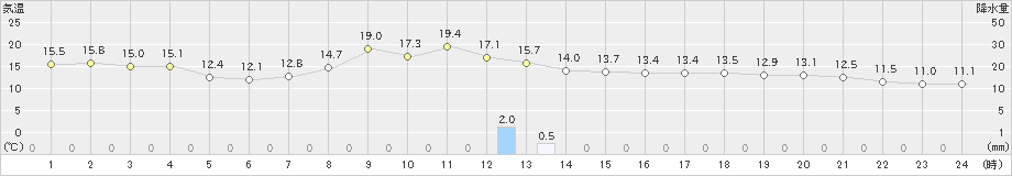 珠洲(>2022年10月23日)のアメダスグラフ