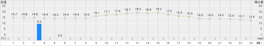 勝山(>2022年10月23日)のアメダスグラフ