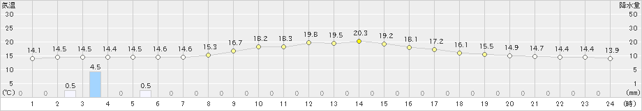 大野(>2022年10月23日)のアメダスグラフ