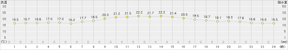 彦根(>2022年10月23日)のアメダスグラフ