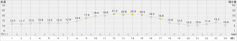 信楽(>2022年10月23日)のアメダスグラフ