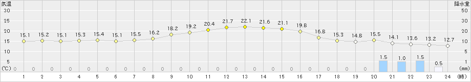 和田山(>2022年10月23日)のアメダスグラフ