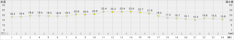 洲本(>2022年10月23日)のアメダスグラフ