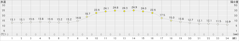 西川(>2022年10月23日)のアメダスグラフ