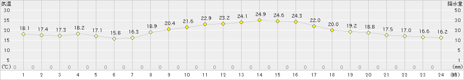 虫明(>2022年10月23日)のアメダスグラフ