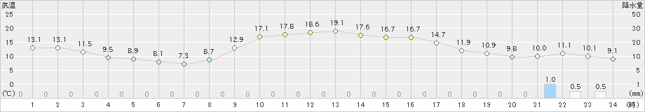 高野(>2022年10月23日)のアメダスグラフ