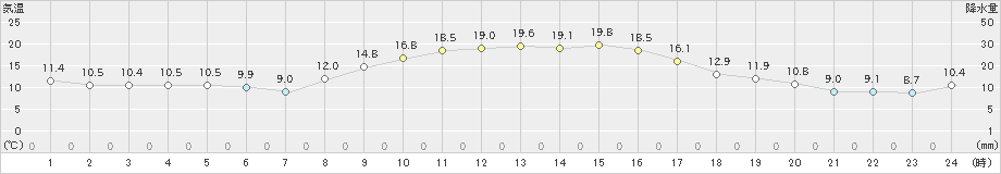 油木(>2022年10月23日)のアメダスグラフ