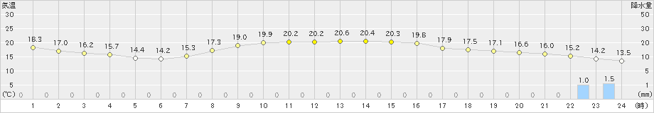 塩津(>2022年10月23日)のアメダスグラフ