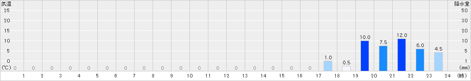 大山(>2022年10月23日)のアメダスグラフ