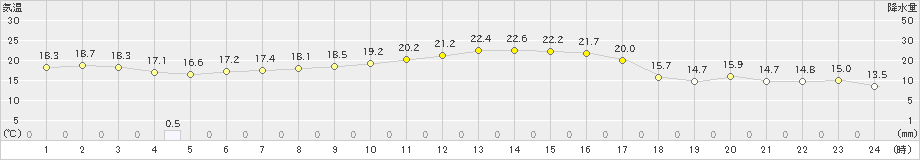 香南(>2022年10月23日)のアメダスグラフ