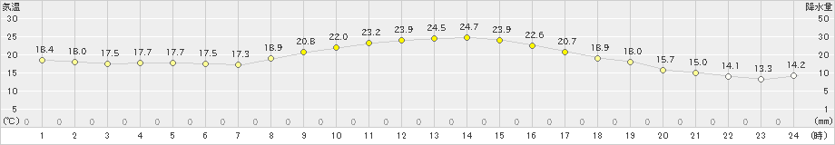 朝倉(>2022年10月23日)のアメダスグラフ