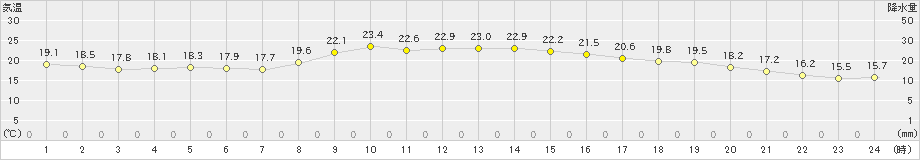 中津(>2022年10月23日)のアメダスグラフ