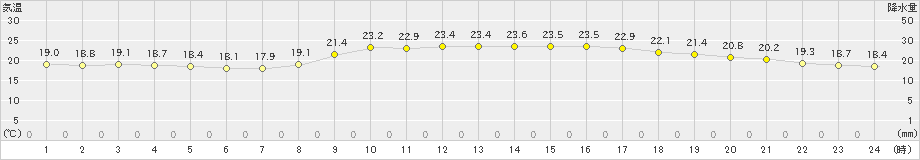 佐伯(>2022年10月23日)のアメダスグラフ