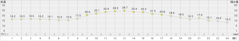 宇目(>2022年10月23日)のアメダスグラフ