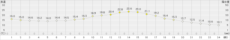 南小国(>2022年10月23日)のアメダスグラフ