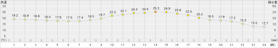 菊池(>2022年10月23日)のアメダスグラフ