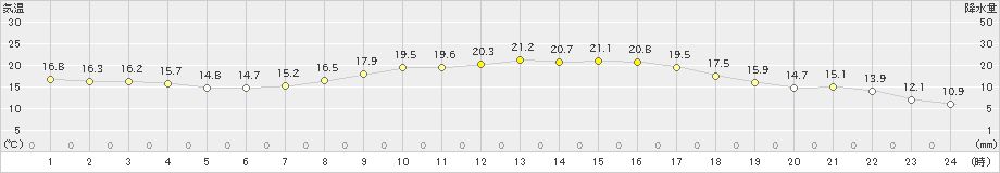 高森(>2022年10月23日)のアメダスグラフ