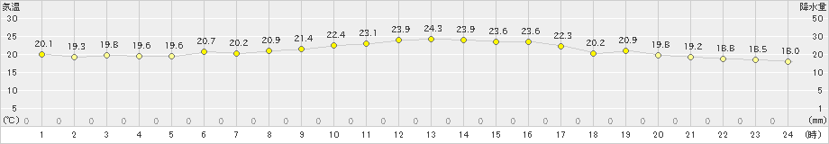 三角(>2022年10月23日)のアメダスグラフ