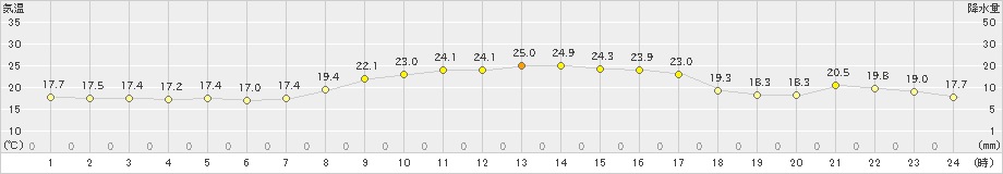 水俣(>2022年10月23日)のアメダスグラフ