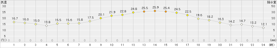 上(>2022年10月23日)のアメダスグラフ