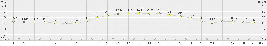 高千穂(>2022年10月23日)のアメダスグラフ