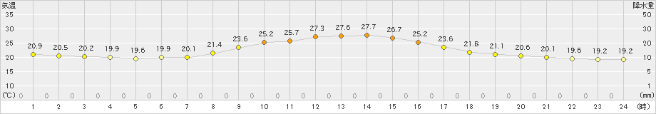 鹿児島(>2022年10月23日)のアメダスグラフ