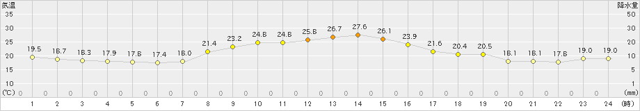 喜入(>2022年10月23日)のアメダスグラフ