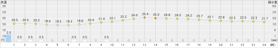 種子島(>2022年10月23日)のアメダスグラフ