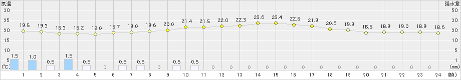 中種子(>2022年10月23日)のアメダスグラフ