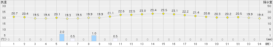 上中(>2022年10月23日)のアメダスグラフ