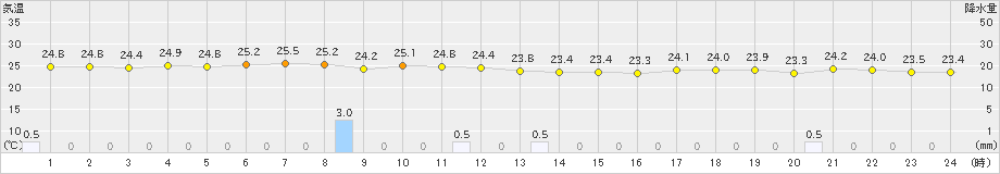 喜界島(>2022年10月23日)のアメダスグラフ