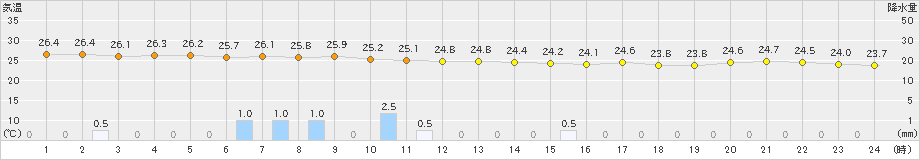 沖永良部(>2022年10月23日)のアメダスグラフ