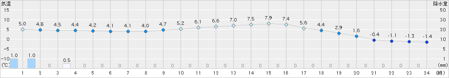 初山別(>2022年10月24日)のアメダスグラフ