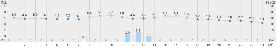 江別(>2022年10月24日)のアメダスグラフ